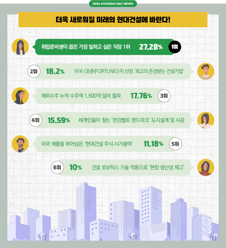 2024 HYUNDAI E&C NEWS  더욱 새로워질 미래의 현대건설에 바란다! 1위 취업준비생이 꼽은 가장 일하고 싶은 직장 1위 27.28%, 2위 미국<포춘(FORTUNE)지 선정 '최고의 존경 받는 건설기업', 3위 해외수주 누적 수주액 1,500억 달러 돌파 17.76%, 4위 세계인들이 찾는 '한강벨트 랜드마크' 도시설계 및 시공 15.59%, 5위 미국 애플을 뛰어넘는 '현대건설 주식 시가총액' 11.18%, 6위 건설 로보틱스 기술 적용으로 '현상 생산성 재고' 10%